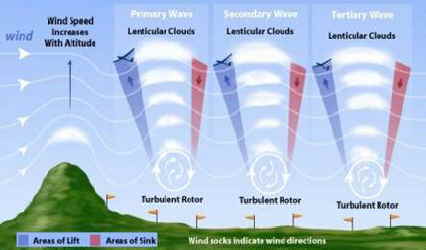 Wave lift